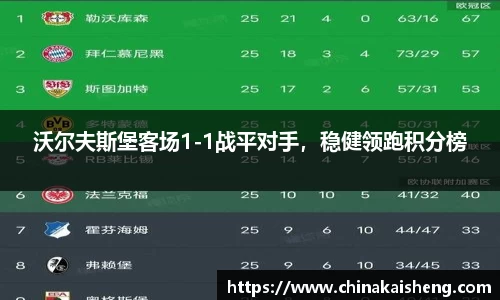 沃尔夫斯堡客场1-1战平对手，稳健领跑积分榜